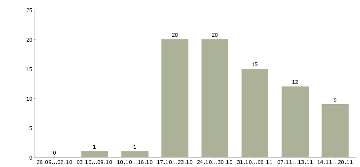 Работа финансовый консультант Татарстан - Число вакансий Татарстан по специальности финансовый консультант за 2 месяца