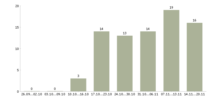Работа фотограф Татарстан - Число вакансий Татарстан по специальности фотограф за 2 месяца