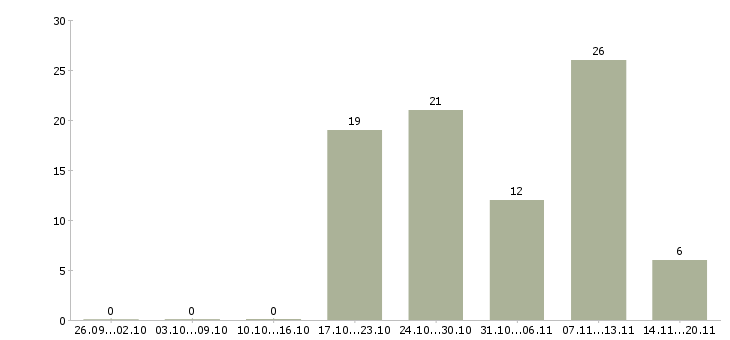 Работа менеджер розничных продаж Удмуртия - Число вакансий Удмуртия по специальности менеджер розничных продаж за 2 месяца