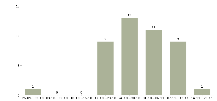 Работа активный менеджер по развитию продаж в Архангельске - Число вакансий в Архангельске по специальности активный менеджер по развитию продаж за 2 месяца