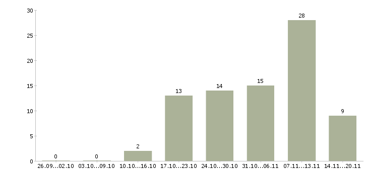 Работа рекрутер в Белгороде - Число вакансий в Белгороде по специальности рекрутер за 2 месяца