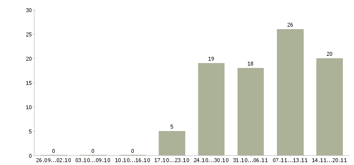 Работа сотрудник по оформлению договоров в Белгороде - Число вакансий в Белгороде по специальности сотрудник по оформлению договоров за 2 месяца