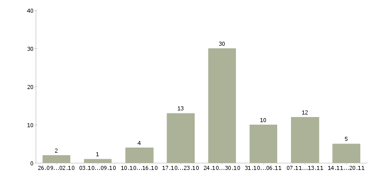 Работа сотрудники для работы через интернет в Белгороде - Число вакансий в Белгороде по специальности сотрудники для работы через интернет за 2 месяца