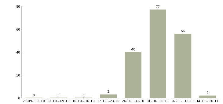 Работа оператор заявок в Брянске - Число вакансий в Брянске по специальности оператор заявок за 2 месяца