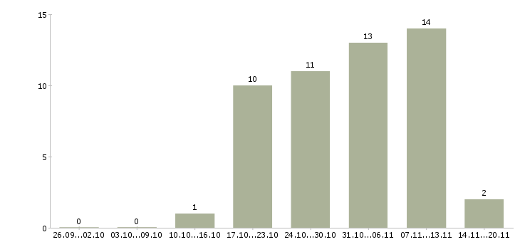 Работа клиент менеджер полный рабочий день в Владивостоке - Число вакансий в Владивостоке по специальности клиент менеджер полный рабочий день за 2 месяца