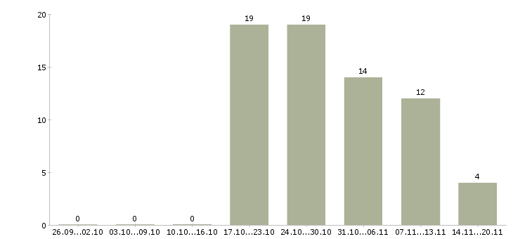 Работа отдел планирования в Владивостоке - Число вакансий в Владивостоке по специальности отдел планирования за 2 месяца