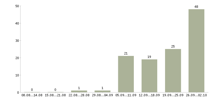 Работа водитель с автомобилем в Владимире - Число вакансий в Владимире по специальности водитель с автомобилем за 2 месяца