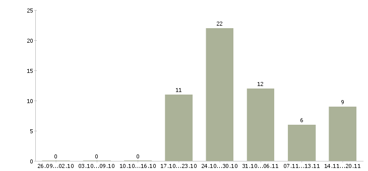 Работа комплектовщик на вахту с проживанием в Владимире - Число вакансий в Владимире по специальности комплектовщик на вахту с проживанием за 2 месяца