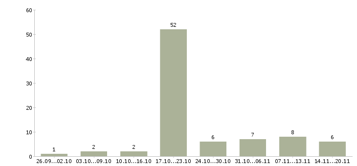 Работа менеджер по телефонным переговорам в Владимире - Число вакансий в Владимире по специальности менеджер по телефонным переговорам за 2 месяца