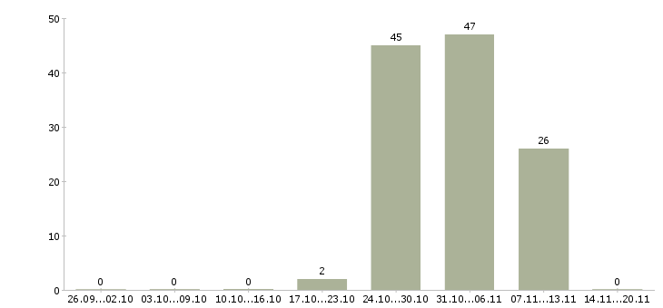Работа руководитель группы операторов в Владимире - Число вакансий в Владимире по специальности руководитель группы операторов за 2 месяца