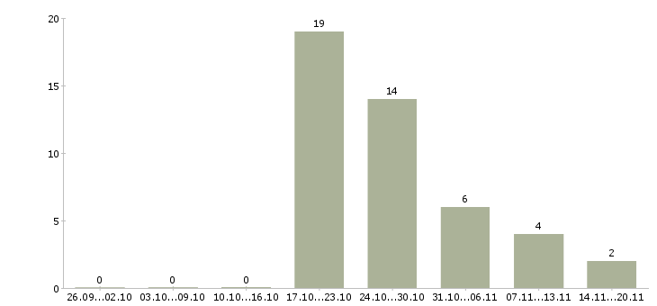 Работа грузчик 7 0 в Волгограде - Число вакансий в Волгограде по специальности грузчик 7 0 за 2 месяца