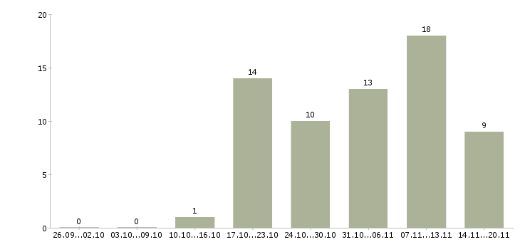 Работа менеджер по работе с задолженностью в Волгограде - Число вакансий в Волгограде по специальности менеджер по работе с задолженностью за 2 месяца