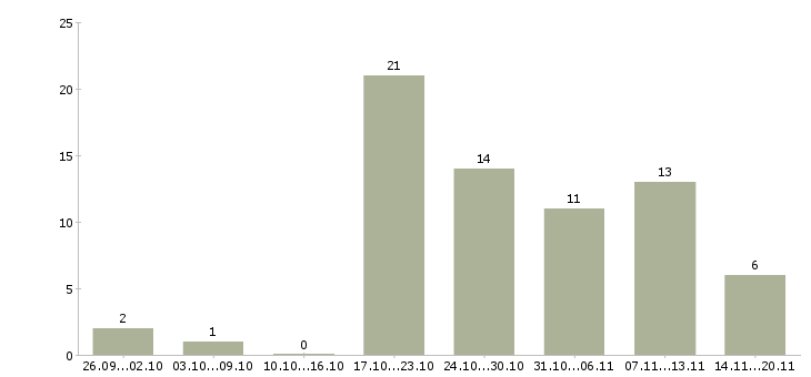 Работа менеджер по развитию компании в Вологде - Число вакансий в Вологде по специальности менеджер по развитию компании за 2 месяца