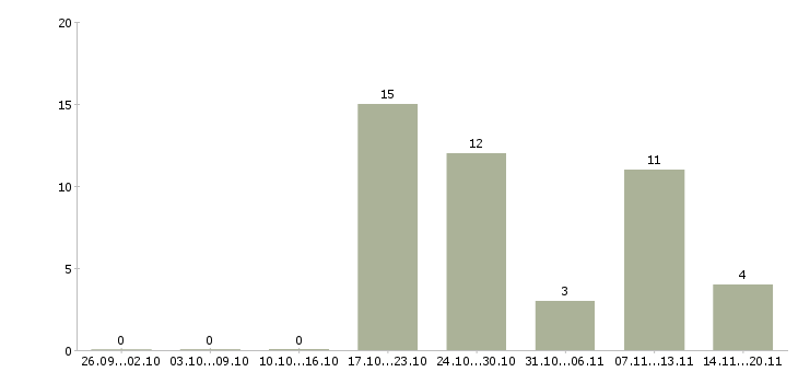 Работа комплектовщик по накладной в Воронеже - Число вакансий в Воронеже по специальности комплектовщик по накладной за 2 месяца