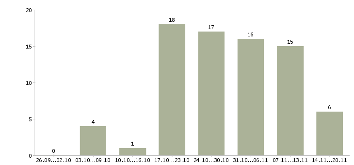 Работа специалист по работе с документами в Воронеже - Число вакансий в Воронеже по специальности специалист по работе с документами за 2 месяца