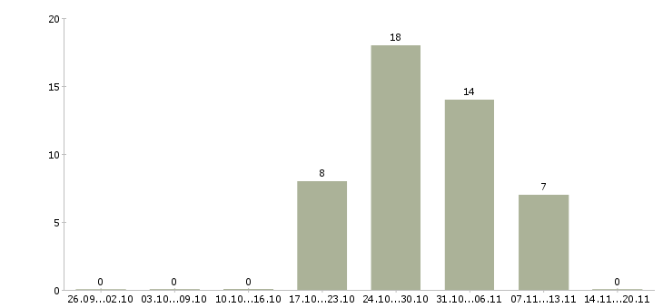 Работа менеджер дополнительного офиса в Екатеринбурге - Число вакансий в Екатеринбурге по специальности менеджер дополнительного офиса за 2 месяца