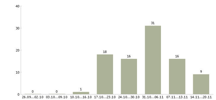 Работа менеджер по развитию торговой сети в Екатеринбурге - Число вакансий в Екатеринбурге по специальности менеджер по развитию торговой сети за 2 месяца