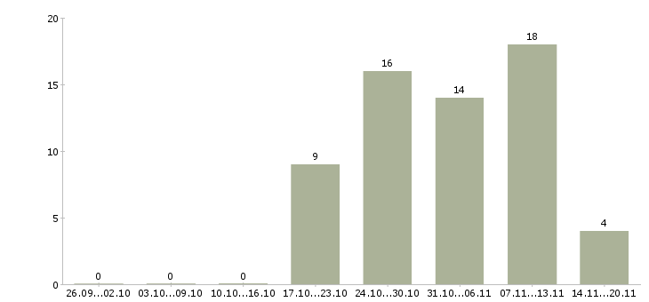 Работа складской сотрудник в Екатеринбурге - Число вакансий в Екатеринбурге по специальности складской сотрудник за 2 месяца