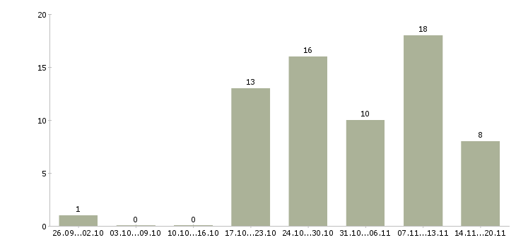 Работа специалист по организации мероприятий в Екатеринбурге - Число вакансий в Екатеринбурге по специальности специалист по организации мероприятий за 2 месяца