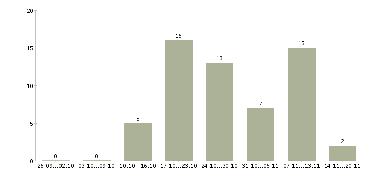 Работа технический директор в Екатеринбурге - Число вакансий в Екатеринбурге по специальности технический директор за 2 месяца