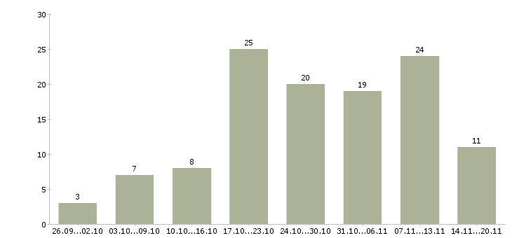 Работа сотрудник интернет магазина в Иваново - Число вакансий в Иваново по специальности сотрудник интернет магазина за 2 месяца