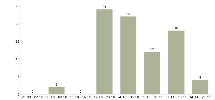 Работа инженер технолог в Иркутске - Число вакансий в Иркутске по специальности инженер технолог за 2 месяца