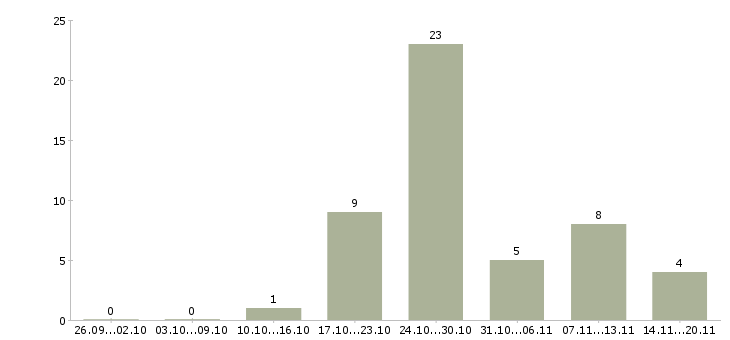 Работа менеджер по продаже банковских продуктов в Иркутске - Число вакансий в Иркутске по специальности менеджер по продаже банковских продуктов за 2 месяца
