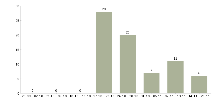 Работа руководитель корпоративных продаж в Иркутске - Число вакансий в Иркутске по специальности руководитель корпоративных продаж за 2 месяца
