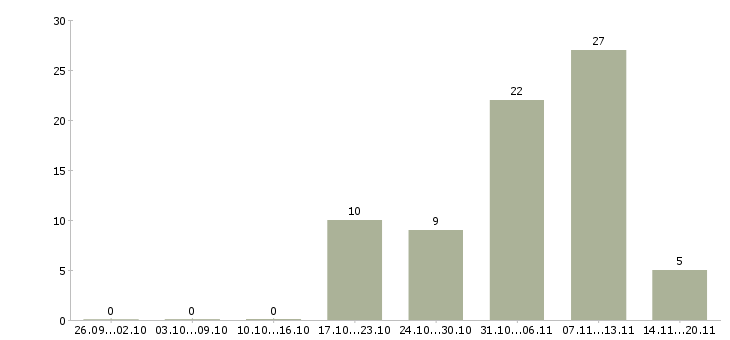 Работа специалист по продажам на дому в Иркутске - Число вакансий в Иркутске по специальности специалист по продажам на дому за 2 месяца