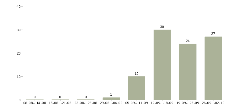 Работа бизнес процессы в Кирове - Число вакансий в Кирове по специальности бизнес процессы за 2 месяца