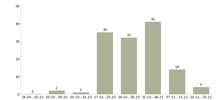 Работа в интернет без продаж в Кирове - Число вакансий в Кирове по специальности в интернет без продаж за 2 месяца