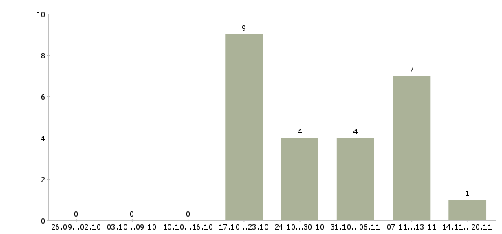 Работа кассир вахтовым методом в Кирове - Число вакансий в Кирове по специальности кассир вахтовым методом за 2 месяца