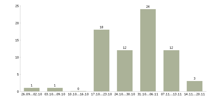 Работа менеджер по кадрам в Кирове - Число вакансий в Кирове по специальности менеджер по кадрам за 2 месяца