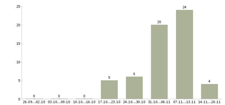 Работа рабочий завода вахта в Кирове - Число вакансий в Кирове по специальности рабочий завода вахта за 2 месяца