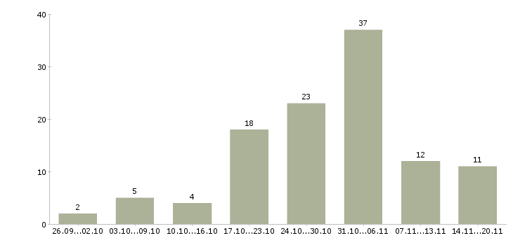 Работа удаленная в сети в Кирове - Число вакансий в Кирове по специальности удаленная в сети за 2 месяца