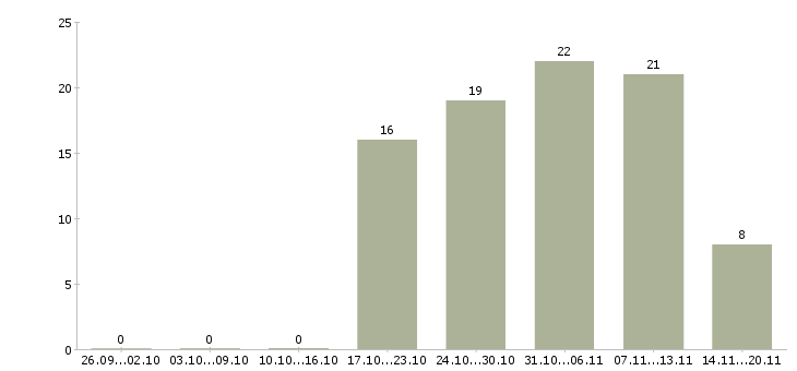Работа торговый менеджер в Клине - Число вакансий в Клине по специальности торговый менеджер за 2 месяца