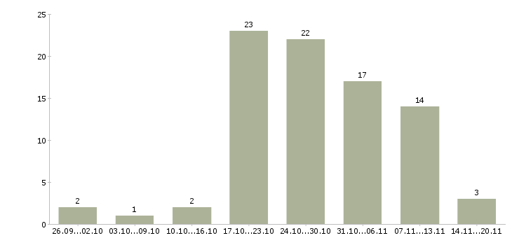 Работа менеджер по развитию в Костроме - Число вакансий в Костроме по специальности менеджер по развитию за 2 месяца