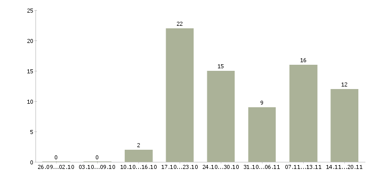 Работа инженер сети в Краснодаре - Число вакансий в Краснодаре по специальности инженер сети за 2 месяца