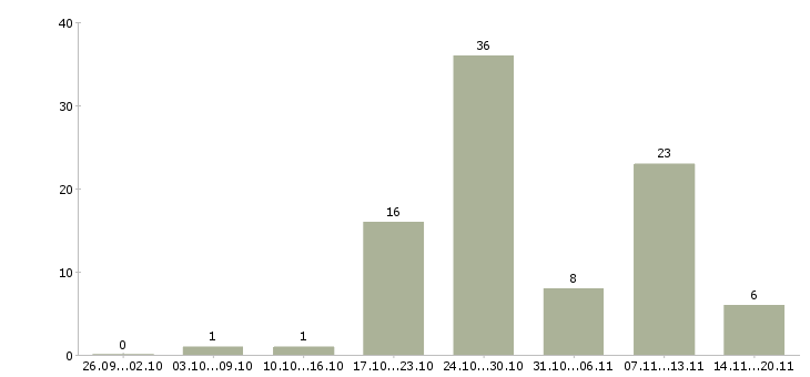 Работа консультант в магазин мебели в Краснодаре - Число вакансий в Краснодаре по специальности консультант в магазин мебели за 2 месяца