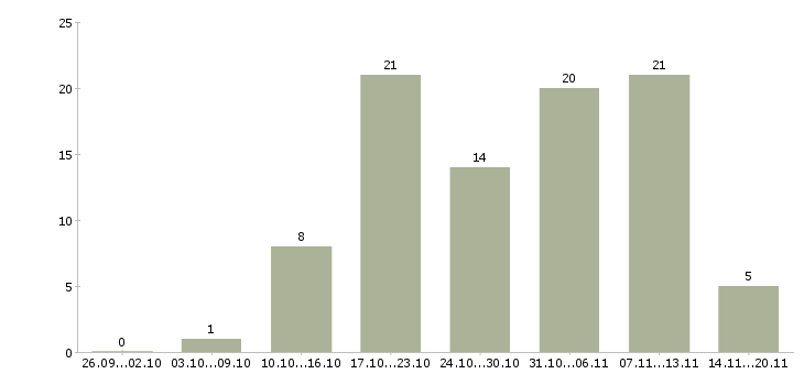 Работа без вложений обучение в Красноярске - Число вакансий в Красноярске по специальности без вложений обучение за 2 месяца