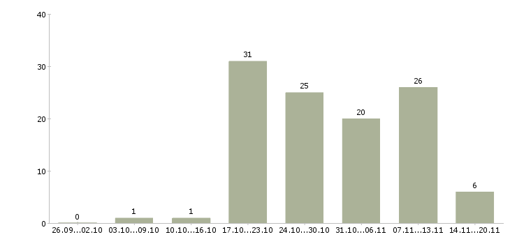 Работа директор по качеству в Красноярске - Число вакансий в Красноярске по специальности директор по качеству за 2 месяца