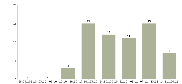 Работа инженер по техническому контролю в Красноярске - Число вакансий в Красноярске по специальности инженер по техническому контролю за 2 месяца