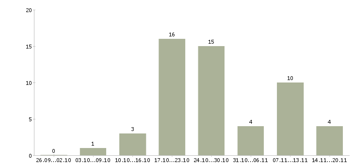 Работа торговый представитель на развитие в Красноярске - Число вакансий в Красноярске по специальности торговый представитель на развитие за 2 месяца