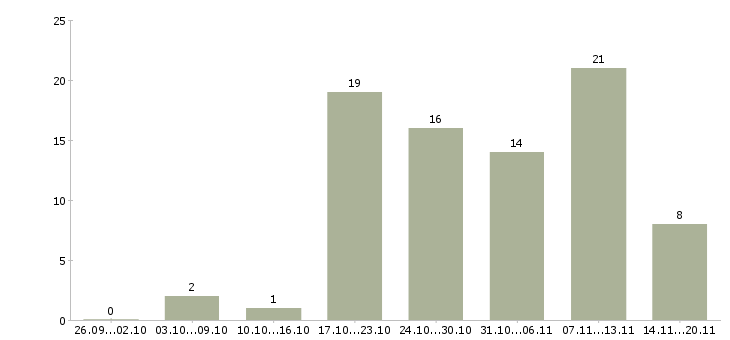 Работа администратор на телефон в клинику в Москве - Число вакансий в Москве по специальности администратор на телефон в клинику за 2 месяца