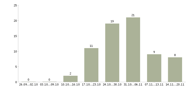 Работа банкет менеджер в Москве - Число вакансий в Москве по специальности банкет менеджер за 2 месяца