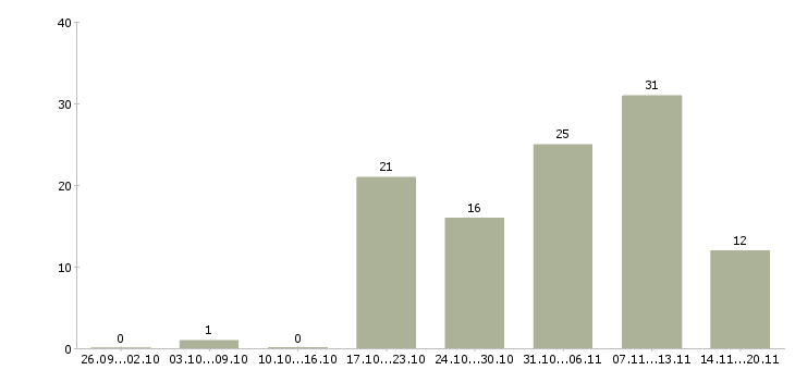 Работа ведущий инженер по техническому обслуживанию в Москве - Число вакансий в Москве по специальности ведущий инженер по техническому обслуживанию за 2 месяца