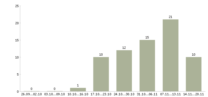 Работа заготовщик в Москве - Число вакансий в Москве по специальности заготовщик за 2 месяца