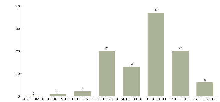 Работа менеджер по продаже рекламных площадей в Москве - Число вакансий в Москве по специальности менеджер по продаже рекламных площадей за 2 месяца