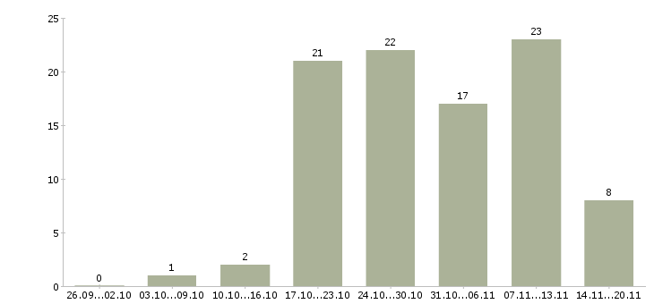 Работа начальник производственного цеха в Москве - Число вакансий в Москве по специальности начальник производственного цеха за 2 месяца