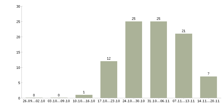 Работа продавец в магазин интерьеров в Москве - Число вакансий в Москве по специальности продавец в магазин интерьеров за 2 месяца
